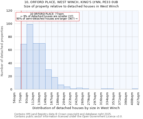 10, ORFORD PLACE, WEST WINCH, KING'S LYNN, PE33 0UB: Size of property relative to detached houses in West Winch