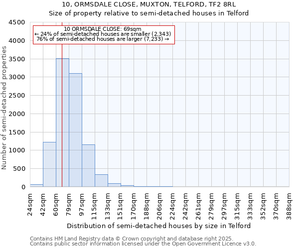 10, ORMSDALE CLOSE, MUXTON, TELFORD, TF2 8RL: Size of property relative to detached houses in Telford