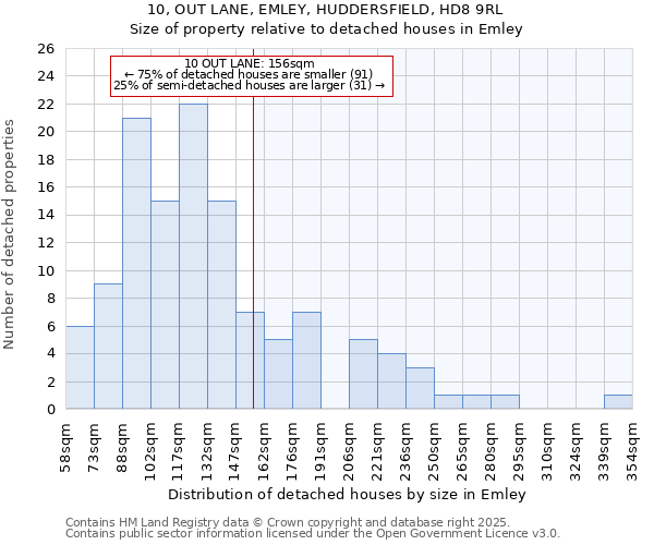 10, OUT LANE, EMLEY, HUDDERSFIELD, HD8 9RL: Size of property relative to detached houses in Emley