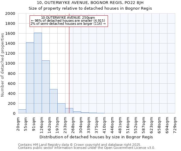 10, OUTERWYKE AVENUE, BOGNOR REGIS, PO22 8JH: Size of property relative to detached houses in Bognor Regis