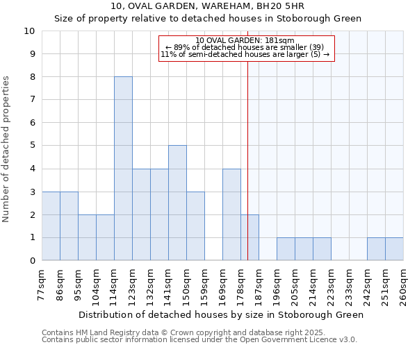 10, OVAL GARDEN, WAREHAM, BH20 5HR: Size of property relative to detached houses in Stoborough Green