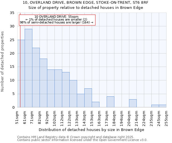 10, OVERLAND DRIVE, BROWN EDGE, STOKE-ON-TRENT, ST6 8RF: Size of property relative to detached houses in Brown Edge