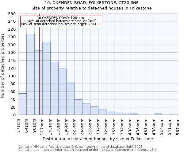 10, OXENDEN ROAD, FOLKESTONE, CT20 3NF: Size of property relative to detached houses in Folkestone