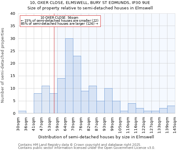 10, OXER CLOSE, ELMSWELL, BURY ST EDMUNDS, IP30 9UE: Size of property relative to detached houses in Elmswell