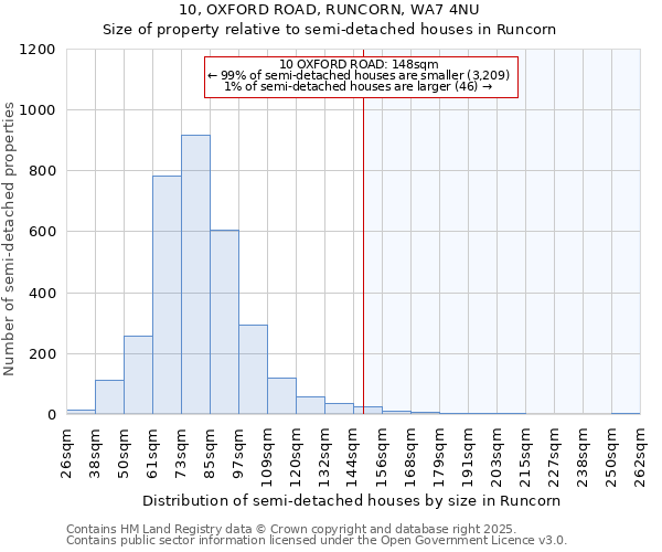 10, OXFORD ROAD, RUNCORN, WA7 4NU: Size of property relative to detached houses in Runcorn