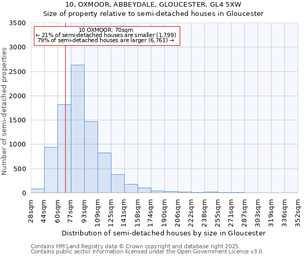 10, OXMOOR, ABBEYDALE, GLOUCESTER, GL4 5XW: Size of property relative to detached houses in Gloucester