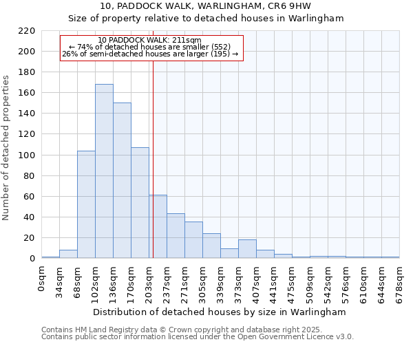 10, PADDOCK WALK, WARLINGHAM, CR6 9HW: Size of property relative to detached houses in Warlingham