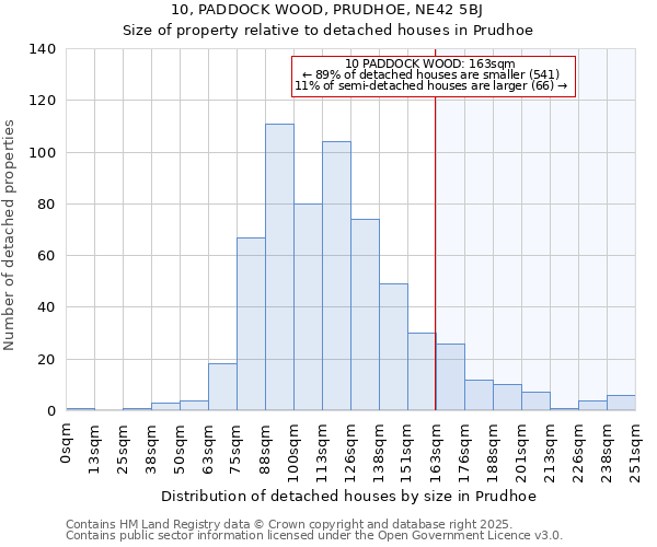 10, PADDOCK WOOD, PRUDHOE, NE42 5BJ: Size of property relative to detached houses in Prudhoe