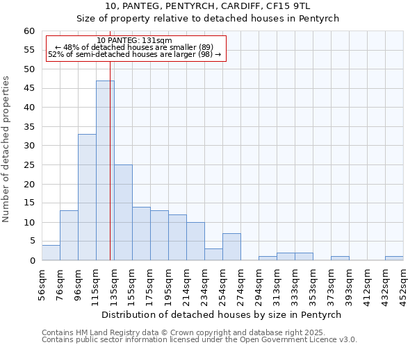 10, PANTEG, PENTYRCH, CARDIFF, CF15 9TL: Size of property relative to detached houses in Pentyrch