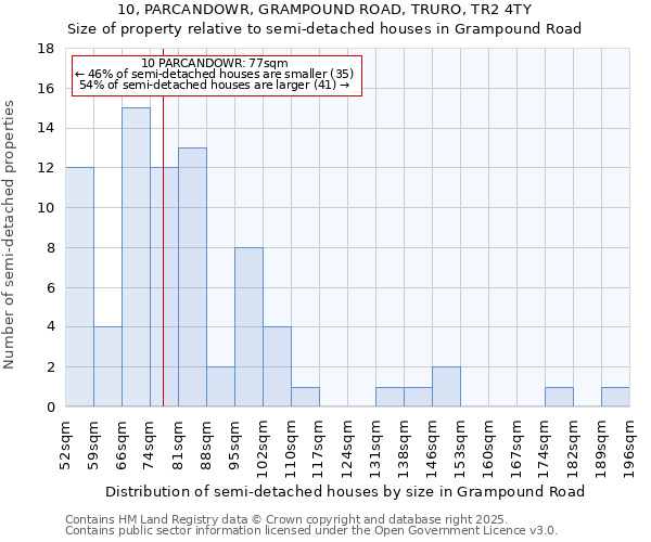 10, PARCANDOWR, GRAMPOUND ROAD, TRURO, TR2 4TY: Size of property relative to detached houses in Grampound Road