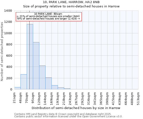 10, PARK LANE, HARROW, HA2 8NB: Size of property relative to detached houses in Harrow