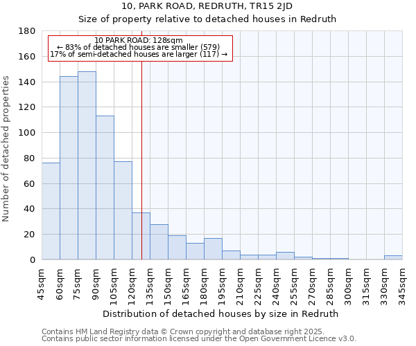 10, PARK ROAD, REDRUTH, TR15 2JD: Size of property relative to detached houses in Redruth