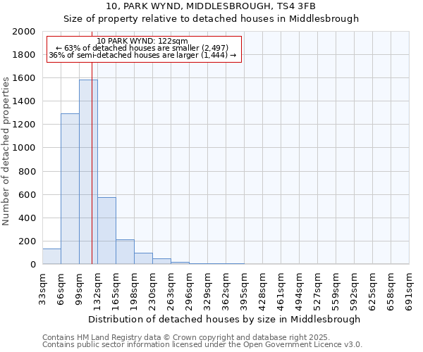 10, PARK WYND, MIDDLESBROUGH, TS4 3FB: Size of property relative to detached houses in Middlesbrough