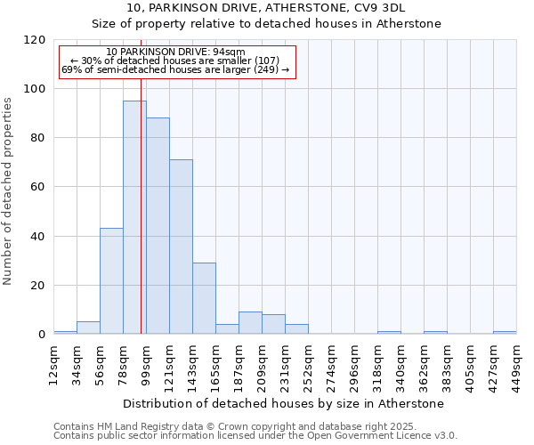 10, PARKINSON DRIVE, ATHERSTONE, CV9 3DL: Size of property relative to detached houses in Atherstone