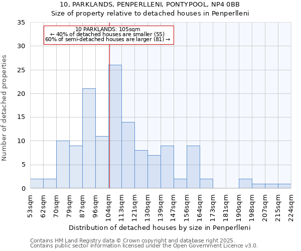 10, PARKLANDS, PENPERLLENI, PONTYPOOL, NP4 0BB: Size of property relative to detached houses in Penperlleni