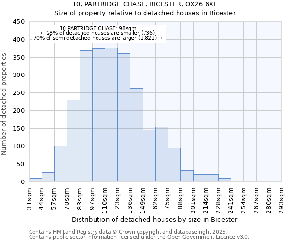 10, PARTRIDGE CHASE, BICESTER, OX26 6XF: Size of property relative to detached houses in Bicester