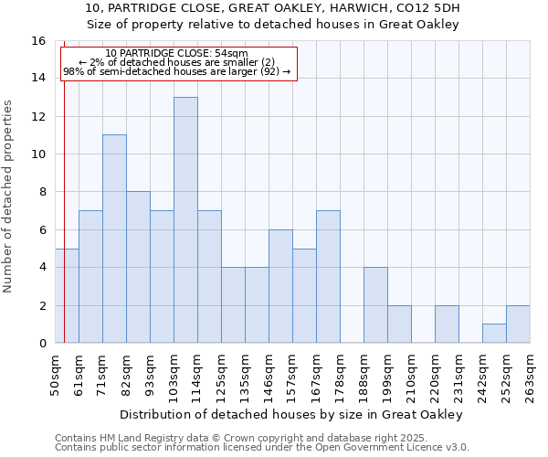 10, PARTRIDGE CLOSE, GREAT OAKLEY, HARWICH, CO12 5DH: Size of property relative to detached houses in Great Oakley