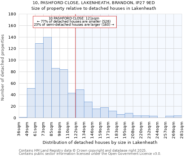 10, PASHFORD CLOSE, LAKENHEATH, BRANDON, IP27 9ED: Size of property relative to detached houses in Lakenheath