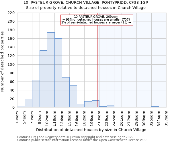 10, PASTEUR GROVE, CHURCH VILLAGE, PONTYPRIDD, CF38 1GP: Size of property relative to detached houses in Church Village