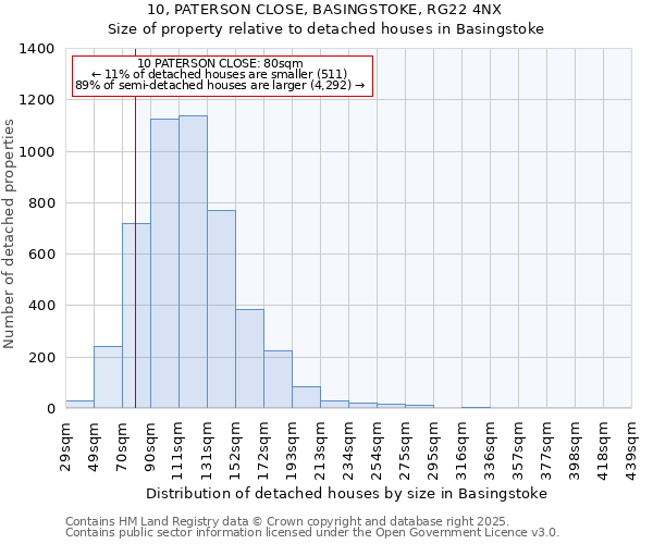 10, PATERSON CLOSE, BASINGSTOKE, RG22 4NX: Size of property relative to detached houses in Basingstoke