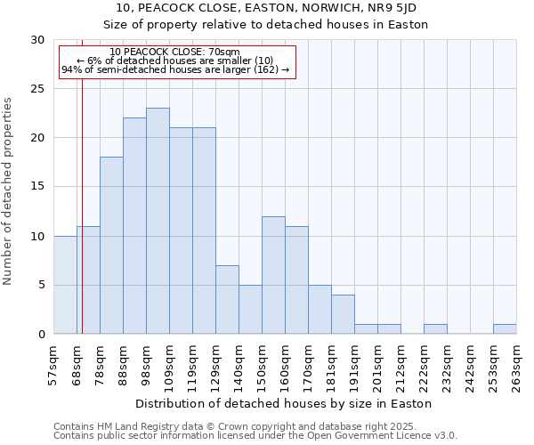 10, PEACOCK CLOSE, EASTON, NORWICH, NR9 5JD: Size of property relative to detached houses in Easton