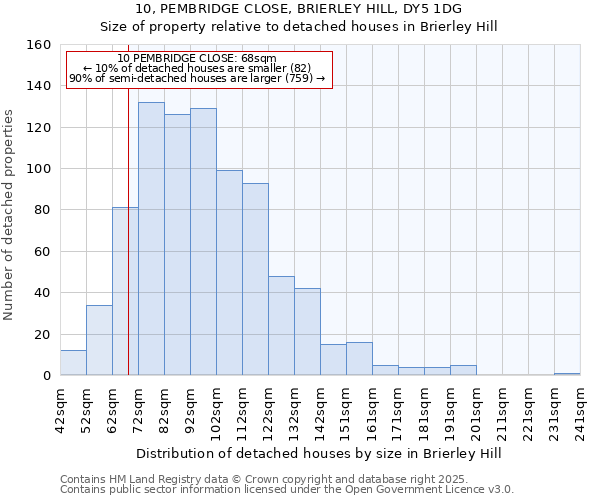 10, PEMBRIDGE CLOSE, BRIERLEY HILL, DY5 1DG: Size of property relative to detached houses in Brierley Hill