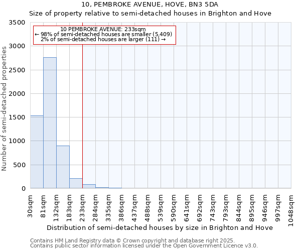 10, PEMBROKE AVENUE, HOVE, BN3 5DA: Size of property relative to detached houses in Brighton and Hove