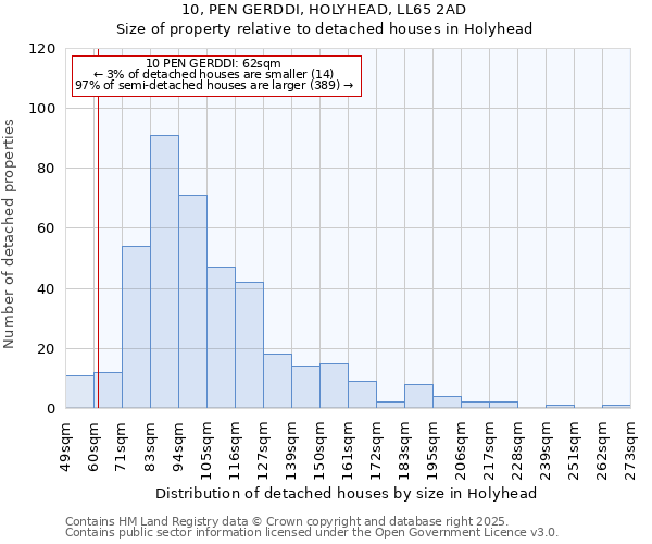 10, PEN GERDDI, HOLYHEAD, LL65 2AD: Size of property relative to detached houses in Holyhead