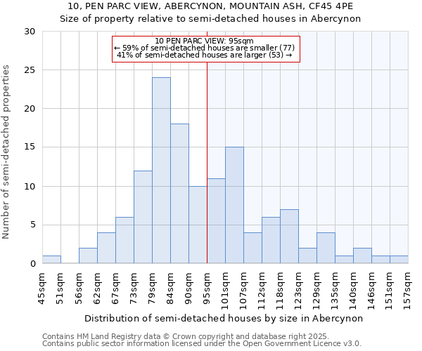 10, PEN PARC VIEW, ABERCYNON, MOUNTAIN ASH, CF45 4PE: Size of property relative to detached houses in Abercynon