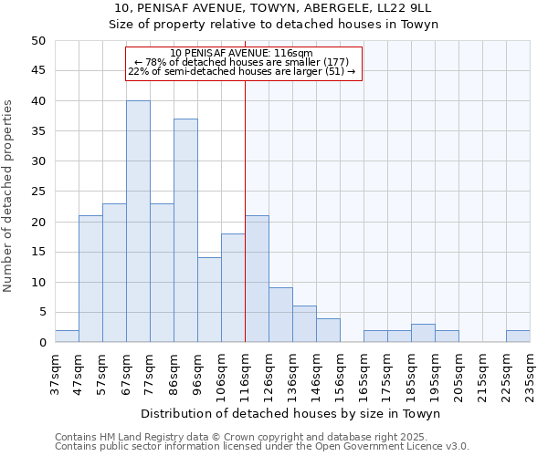 10, PENISAF AVENUE, TOWYN, ABERGELE, LL22 9LL: Size of property relative to detached houses in Towyn