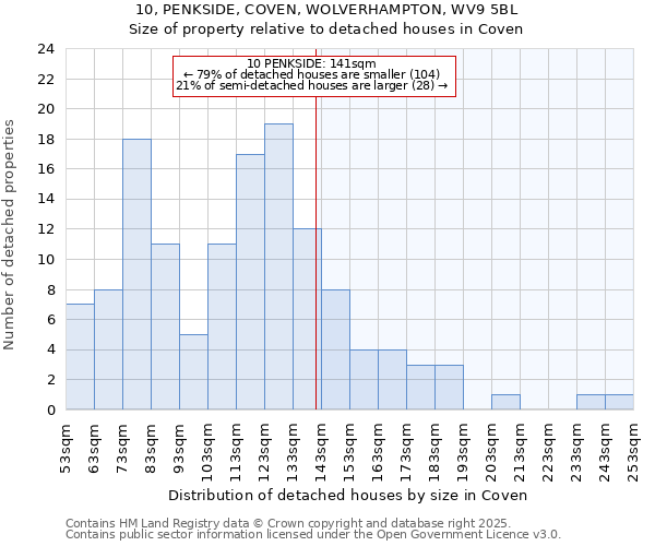 10, PENKSIDE, COVEN, WOLVERHAMPTON, WV9 5BL: Size of property relative to detached houses in Coven