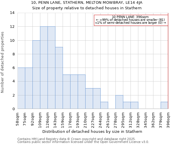 10, PENN LANE, STATHERN, MELTON MOWBRAY, LE14 4JA: Size of property relative to detached houses in Stathern