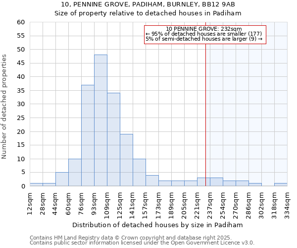 10, PENNINE GROVE, PADIHAM, BURNLEY, BB12 9AB: Size of property relative to detached houses in Padiham