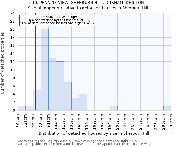 10, PENNINE VIEW, SHERBURN HILL, DURHAM, DH6 1QN: Size of property relative to detached houses in Sherburn Hill