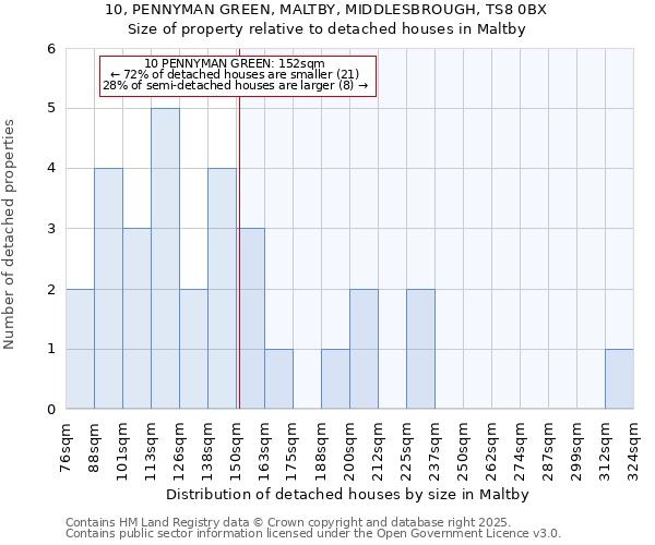 10, PENNYMAN GREEN, MALTBY, MIDDLESBROUGH, TS8 0BX: Size of property relative to detached houses in Maltby