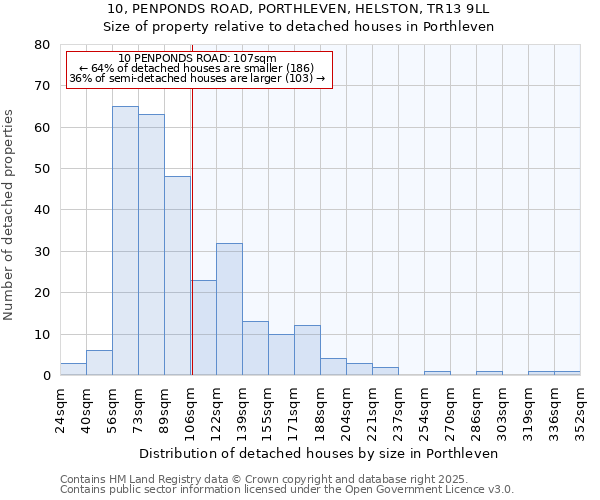 10, PENPONDS ROAD, PORTHLEVEN, HELSTON, TR13 9LL: Size of property relative to detached houses in Porthleven