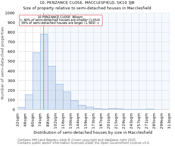 10, PENZANCE CLOSE, MACCLESFIELD, SK10 3JB: Size of property relative to detached houses in Macclesfield