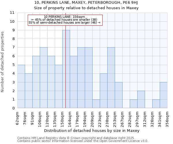 10, PERKINS LANE, MAXEY, PETERBOROUGH, PE6 9HJ: Size of property relative to detached houses in Maxey