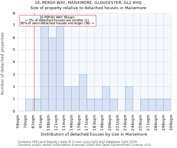 10, PERSH WAY, MAISEMORE, GLOUCESTER, GL2 8HQ: Size of property relative to detached houses in Maisemore