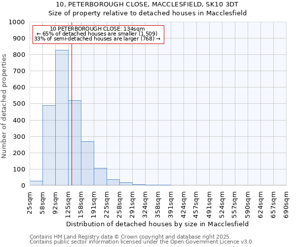 10, PETERBOROUGH CLOSE, MACCLESFIELD, SK10 3DT: Size of property relative to detached houses in Macclesfield