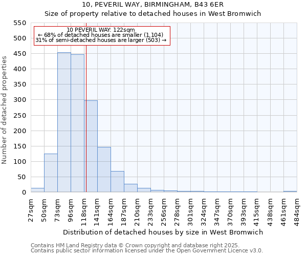 10, PEVERIL WAY, BIRMINGHAM, B43 6ER: Size of property relative to detached houses in West Bromwich