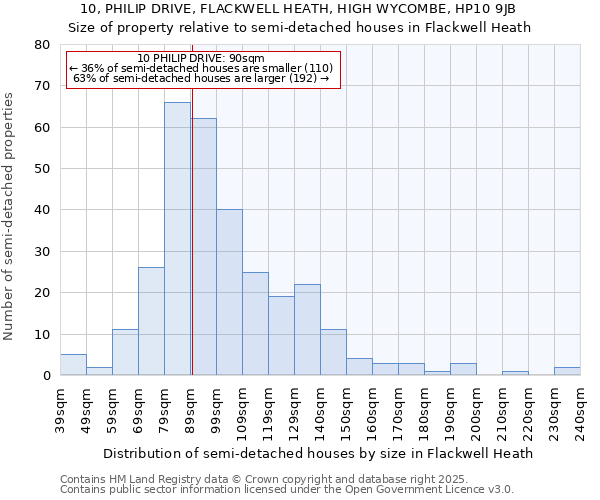 10, PHILIP DRIVE, FLACKWELL HEATH, HIGH WYCOMBE, HP10 9JB: Size of property relative to detached houses in Flackwell Heath