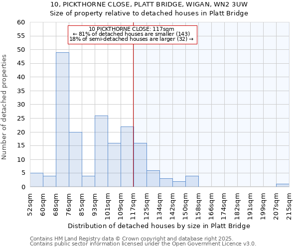 10, PICKTHORNE CLOSE, PLATT BRIDGE, WIGAN, WN2 3UW: Size of property relative to detached houses in Platt Bridge