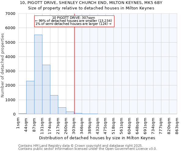 10, PIGOTT DRIVE, SHENLEY CHURCH END, MILTON KEYNES, MK5 6BY: Size of property relative to detached houses in Milton Keynes