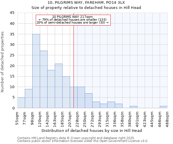 10, PILGRIMS WAY, FAREHAM, PO14 3LX: Size of property relative to detached houses in Hill Head