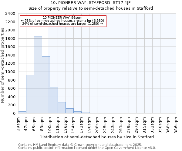 10, PIONEER WAY, STAFFORD, ST17 4JF: Size of property relative to detached houses in Stafford