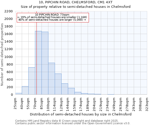 10, PIPCHIN ROAD, CHELMSFORD, CM1 4XT: Size of property relative to detached houses in Chelmsford