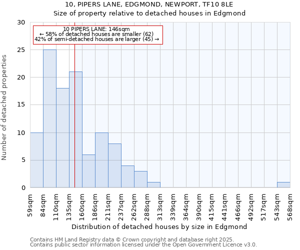 10, PIPERS LANE, EDGMOND, NEWPORT, TF10 8LE: Size of property relative to detached houses in Edgmond