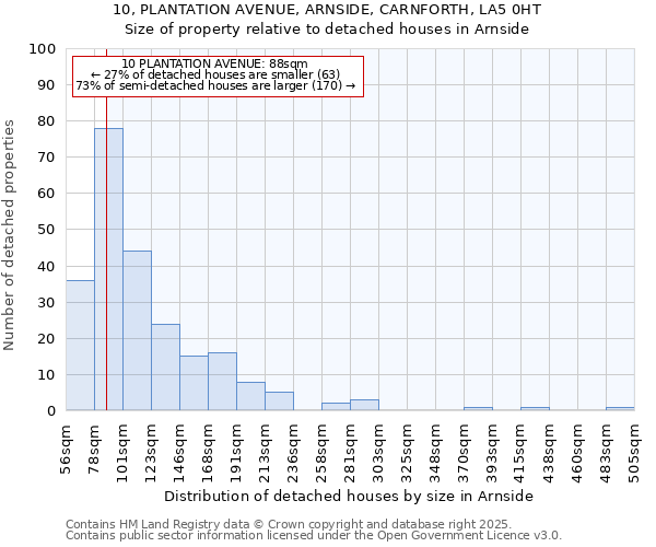 10, PLANTATION AVENUE, ARNSIDE, CARNFORTH, LA5 0HT: Size of property relative to detached houses in Arnside