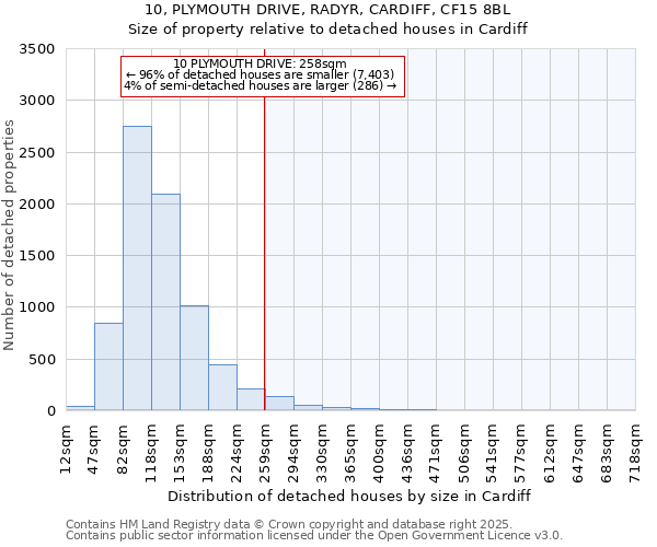 10, PLYMOUTH DRIVE, RADYR, CARDIFF, CF15 8BL: Size of property relative to detached houses in Cardiff